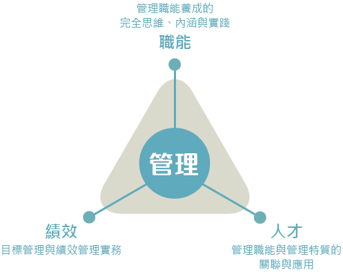 職能、績效、人才 企業管理面向