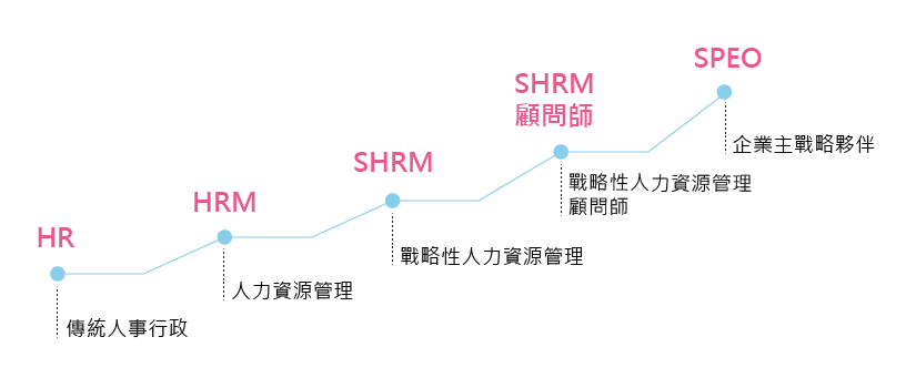 統HR」與「SHRM」之間，到底差距多少？