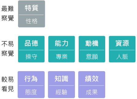 人才八大構面