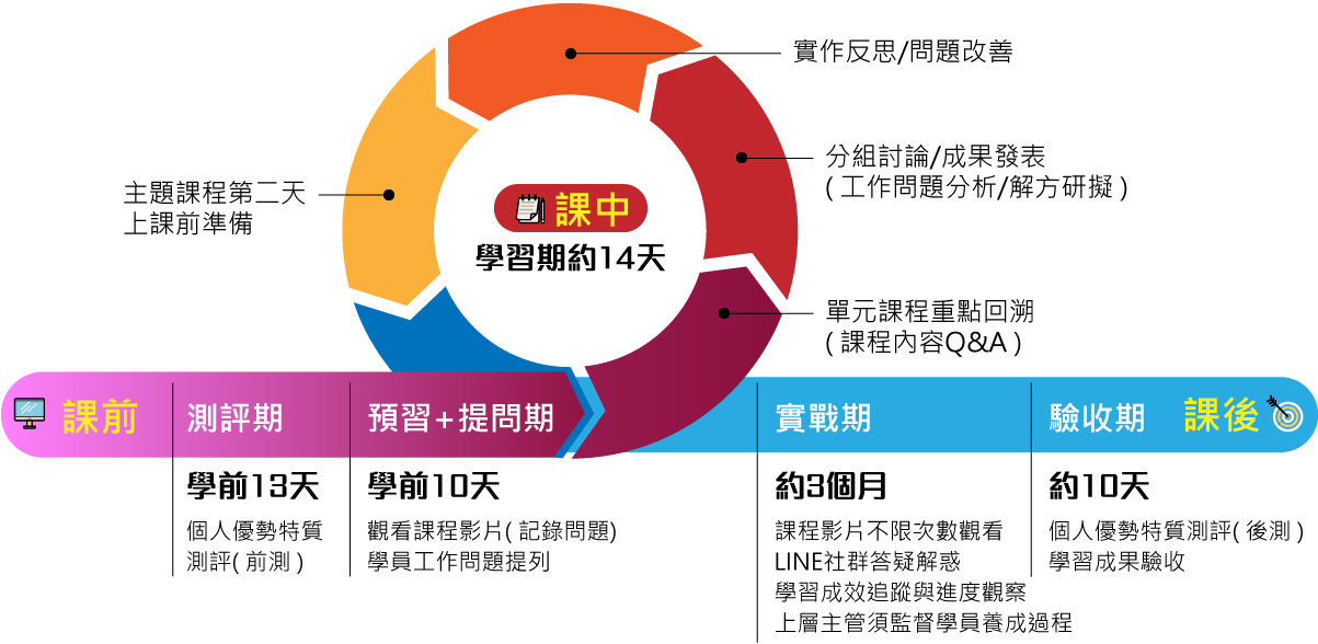 主管職能養成計畫-學習流程圖
