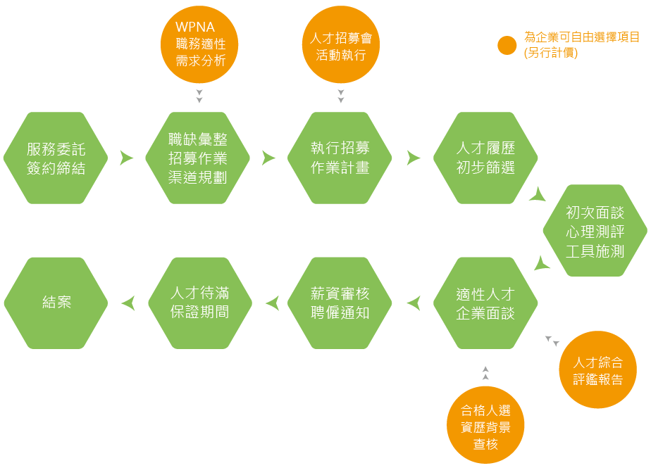 代理招募服務流程