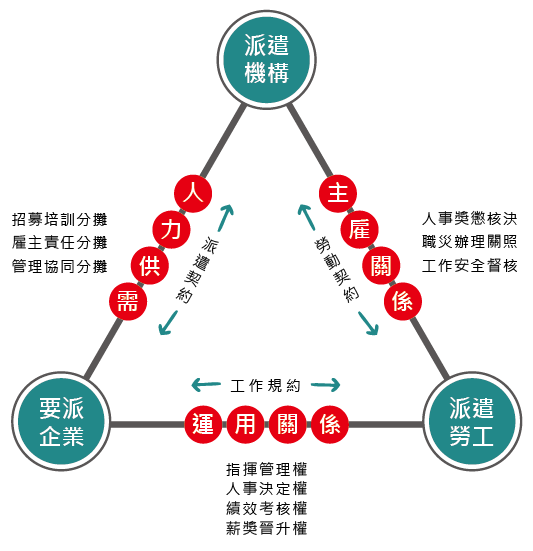 不同型態的人力派遣服務