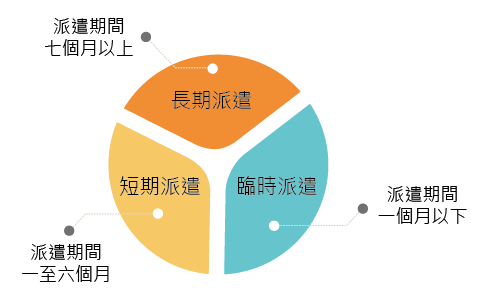 人力派遣關係圖