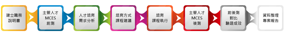 主管人才培育需求分析與成效驗證專案  流程圖