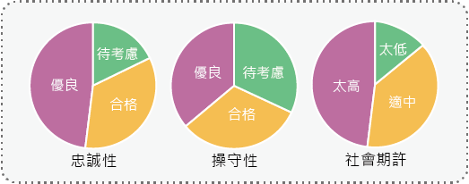 組織性格/工作倫理分析