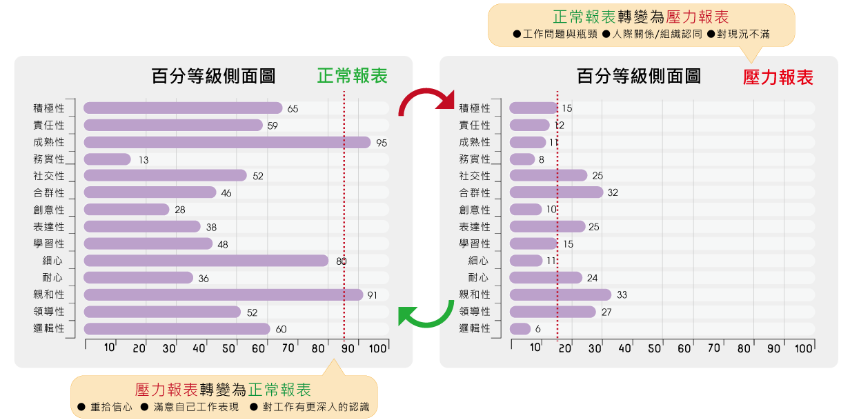 PPSS百分等級側面圖