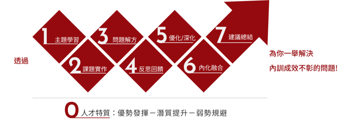 為你一舉解決內訓成效不彰的問題