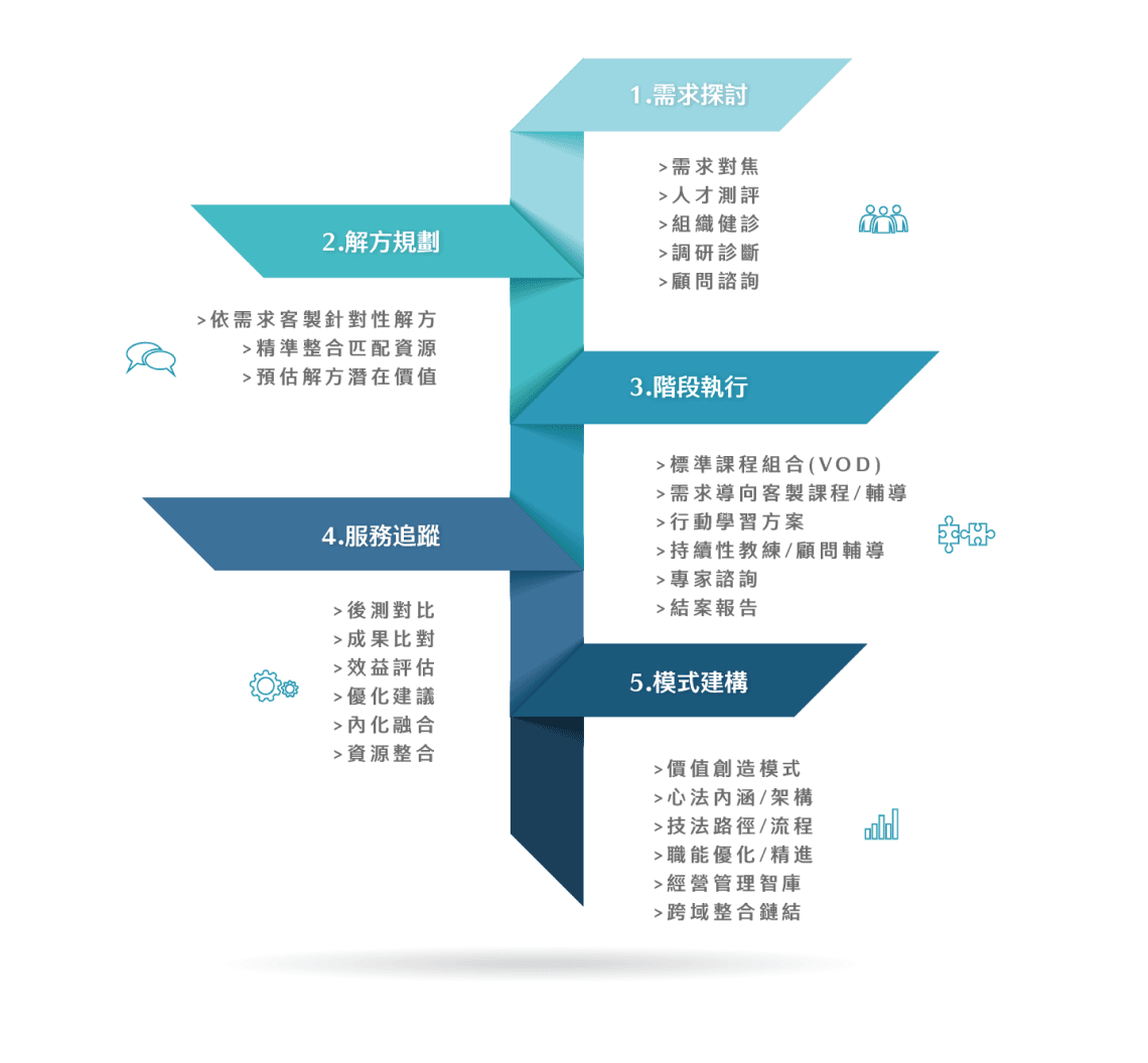 價值創造解方