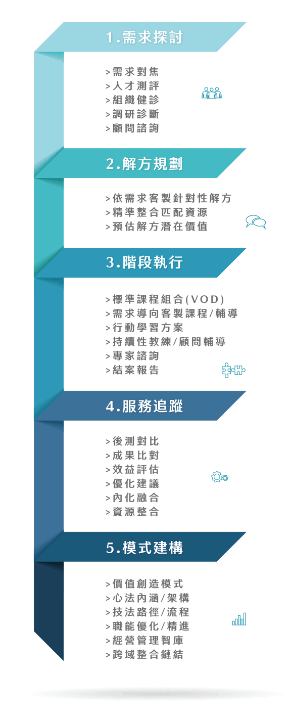 價值創造解方