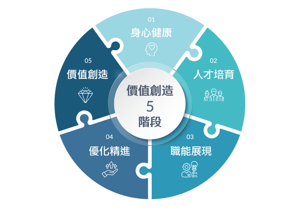 價值創造階段