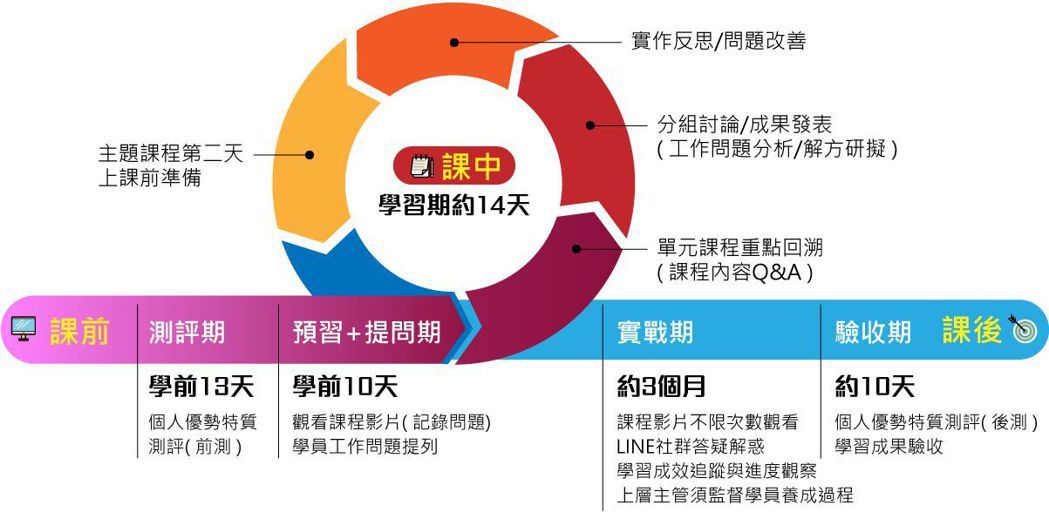 加速中高階主管的專業成長，打造企業持續獲利的契機。(圖/360d才庫事業群提供).jpg