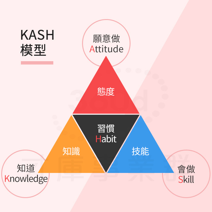 KASH模型
