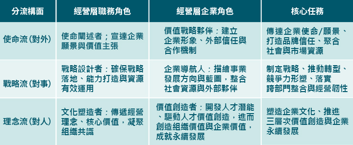 職務適位論 下篇 論經營層人才的職務角色與企業角色